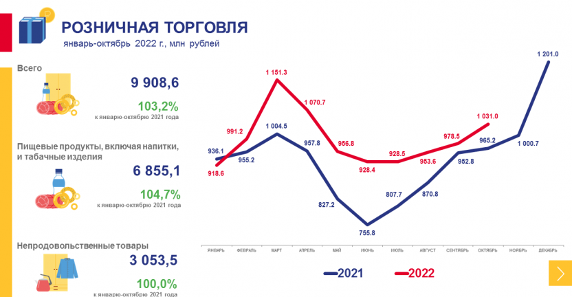 Рынки товаров и услуг Чукотского автономного округа в январе-октябре 2022 года